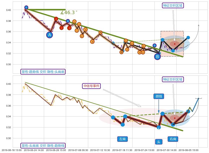 突破整理+调整浪ABC+谐波(XABCD) ➕ 趋势线